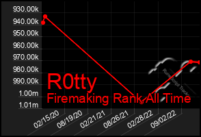 Total Graph of R0tty