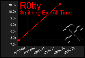 Total Graph of R0tty