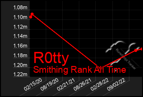 Total Graph of R0tty