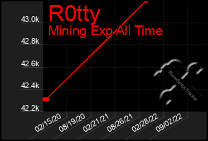 Total Graph of R0tty