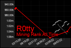 Total Graph of R0tty