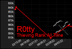 Total Graph of R0tty