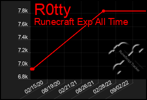 Total Graph of R0tty