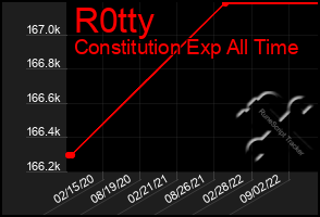 Total Graph of R0tty