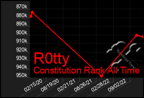 Total Graph of R0tty