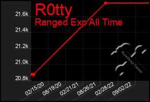 Total Graph of R0tty