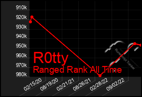 Total Graph of R0tty