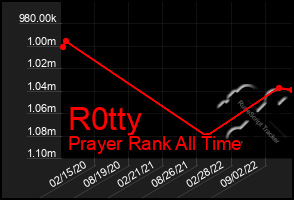 Total Graph of R0tty