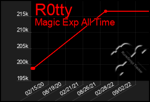 Total Graph of R0tty