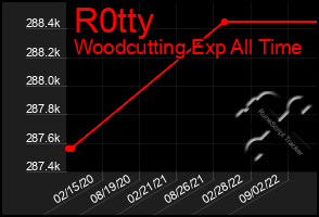 Total Graph of R0tty