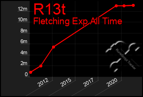 Total Graph of R13t