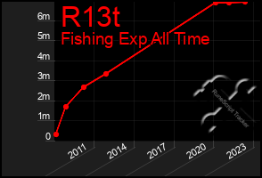 Total Graph of R13t