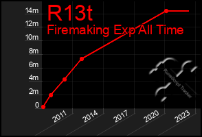 Total Graph of R13t