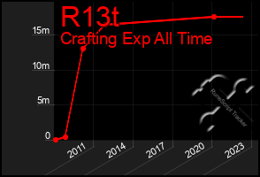 Total Graph of R13t