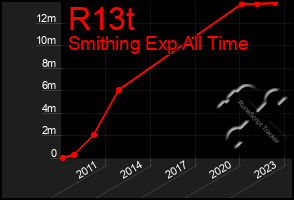 Total Graph of R13t