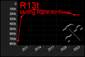 Total Graph of R13t