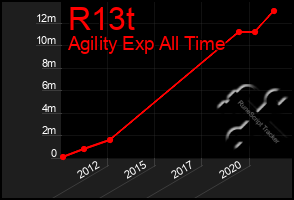 Total Graph of R13t