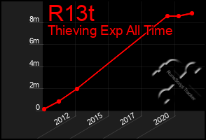 Total Graph of R13t