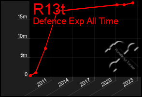 Total Graph of R13t