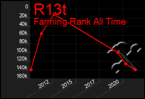 Total Graph of R13t