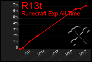 Total Graph of R13t