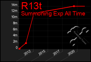 Total Graph of R13t