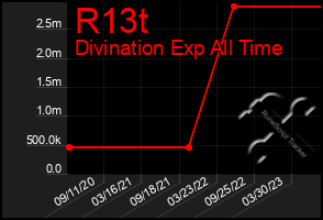 Total Graph of R13t