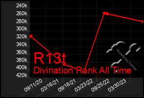 Total Graph of R13t