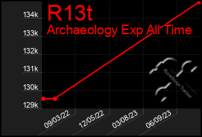 Total Graph of R13t