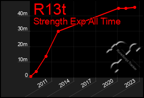 Total Graph of R13t