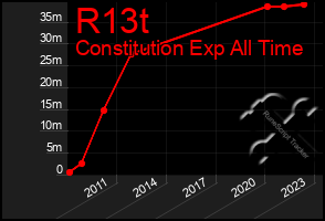 Total Graph of R13t