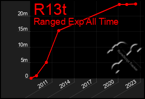 Total Graph of R13t