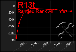 Total Graph of R13t