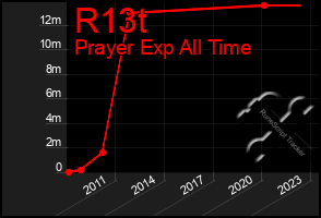 Total Graph of R13t