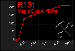 Total Graph of R13t