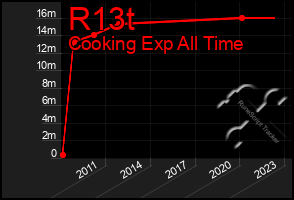 Total Graph of R13t