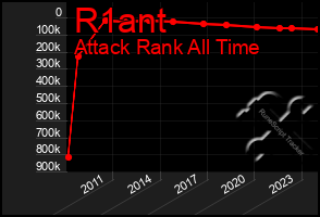 Total Graph of R1ant