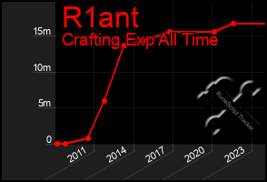 Total Graph of R1ant