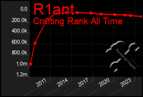 Total Graph of R1ant