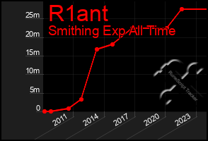 Total Graph of R1ant