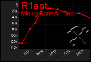 Total Graph of R1ant