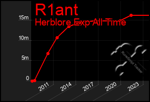 Total Graph of R1ant