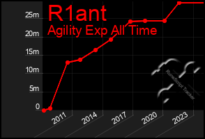 Total Graph of R1ant