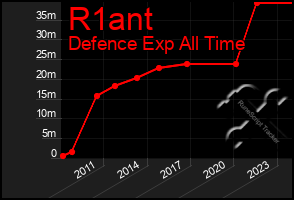 Total Graph of R1ant