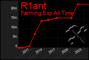 Total Graph of R1ant