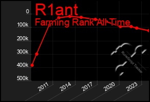 Total Graph of R1ant