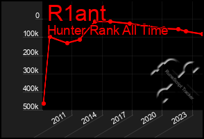 Total Graph of R1ant