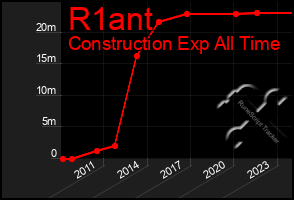 Total Graph of R1ant