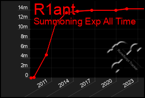 Total Graph of R1ant