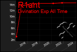 Total Graph of R1ant